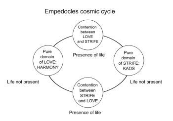 Empedocles' cosmic cycle | Love & Strife